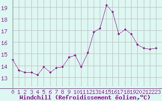 Courbe du refroidissement olien pour Quimper (29)