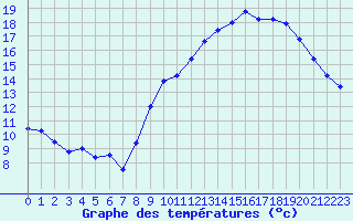 Courbe de tempratures pour Ruffiac (47)