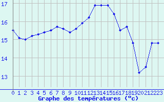 Courbe de tempratures pour Cap Corse (2B)