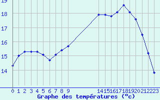 Courbe de tempratures pour Croisette (62)