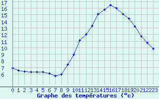 Courbe de tempratures pour Dolembreux (Be)