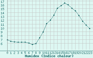 Courbe de l'humidex pour Dolembreux (Be)