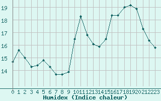 Courbe de l'humidex pour Sallles d'Aude (11)