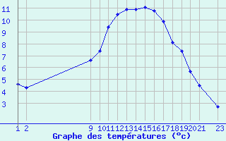 Courbe de tempratures pour Variscourt (02)