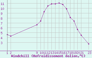 Courbe du refroidissement olien pour Variscourt (02)