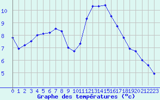 Courbe de tempratures pour Ploumanac