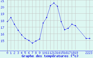 Courbe de tempratures pour Ploeren (56)
