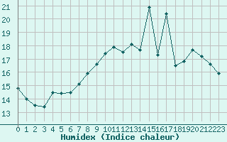 Courbe de l'humidex pour Vichy (03)