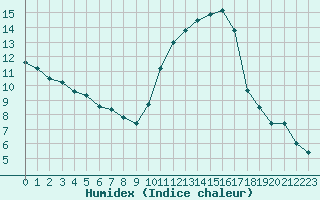 Courbe de l'humidex pour Luc-sur-Orbieu (11)