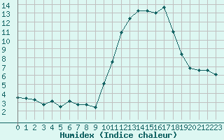 Courbe de l'humidex pour Rochegude (26)