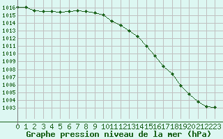 Courbe de la pression atmosphrique pour Mont-de-Marsan (40)