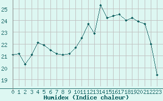 Courbe de l'humidex pour Treize-Vents (85)