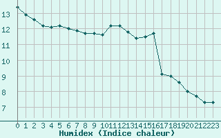 Courbe de l'humidex pour Reims-Prunay (51)