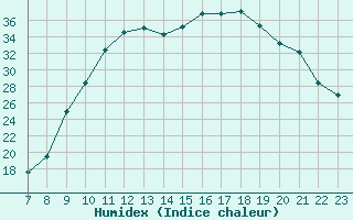 Courbe de l'humidex pour Valence d'Agen (82)