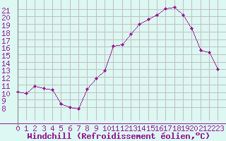Courbe du refroidissement olien pour Le Puy - Loudes (43)