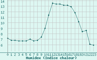 Courbe de l'humidex pour Istres (13)