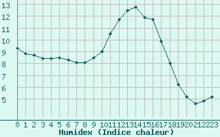 Courbe de l'humidex pour Sant Quint - La Boria (Esp)