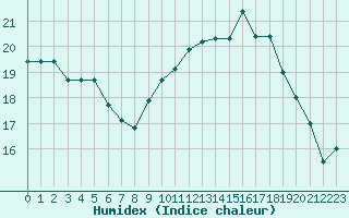 Courbe de l'humidex pour Woluwe-Saint-Pierre (Be)