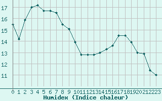 Courbe de l'humidex pour Verneuil (78)