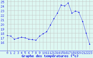 Courbe de tempratures pour Troyes (10)