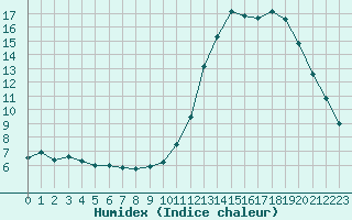 Courbe de l'humidex pour Izegem (Be)