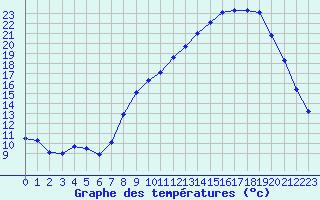 Courbe de tempratures pour Als (30)