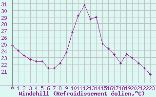 Courbe du refroidissement olien pour Abbeville (80)