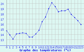 Courbe de tempratures pour Vernouillet (78)
