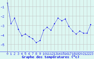 Courbe de tempratures pour Grimentz (Sw)