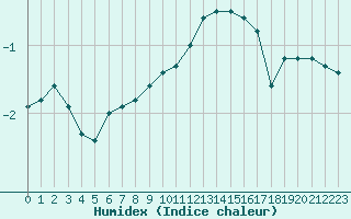 Courbe de l'humidex pour Belfort-Dorans (90)