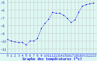 Courbe de tempratures pour Mont-Aigoual (30)