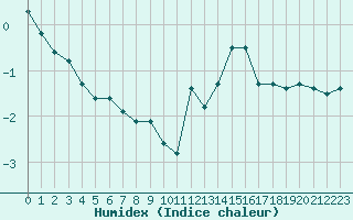 Courbe de l'humidex pour Dunkerque (59)