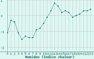 Courbe de l'humidex pour Strasbourg (67)