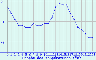 Courbe de tempratures pour Izegem (Be)