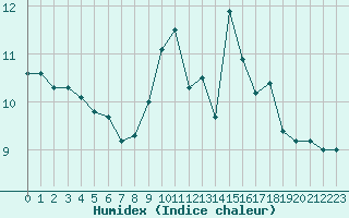 Courbe de l'humidex pour Rennes (35)