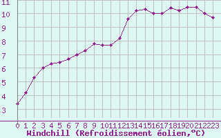 Courbe du refroidissement olien pour Thoiras (30)