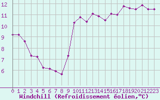 Courbe du refroidissement olien pour Pointe de Chassiron (17)
