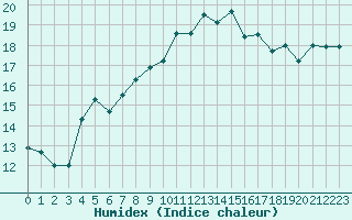 Courbe de l'humidex pour Quimperl (29)