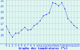 Courbe de tempratures pour Reims-Prunay (51)