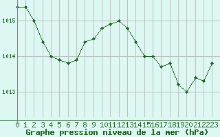 Courbe de la pression atmosphrique pour Guidel (56)