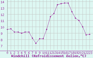 Courbe du refroidissement olien pour Caen (14)