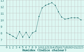 Courbe de l'humidex pour Grasque (13)