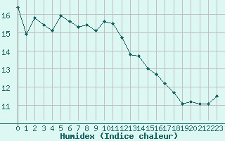 Courbe de l'humidex pour Le Havre - Octeville (76)