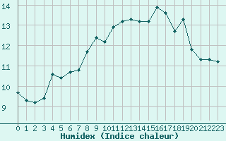 Courbe de l'humidex pour Abbeville (80)