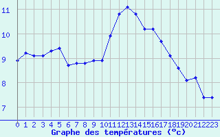 Courbe de tempratures pour Connerr (72)