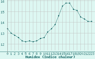 Courbe de l'humidex pour Bellefontaine (88)