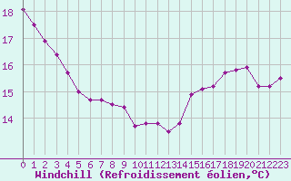 Courbe du refroidissement olien pour Lyon - Bron (69)