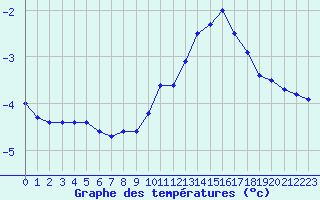 Courbe de tempratures pour Le Puy - Loudes (43)