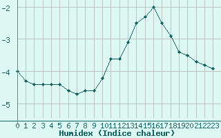 Courbe de l'humidex pour Le Puy - Loudes (43)