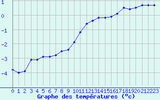 Courbe de tempratures pour Dole-Tavaux (39)